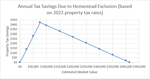 HomesteadAnnualTaxSavings